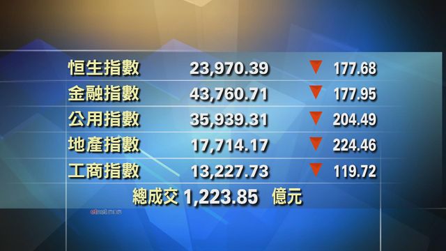港股中午收市報23970點　跌177點