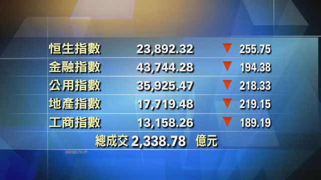 港股收市報23892點　跌255點