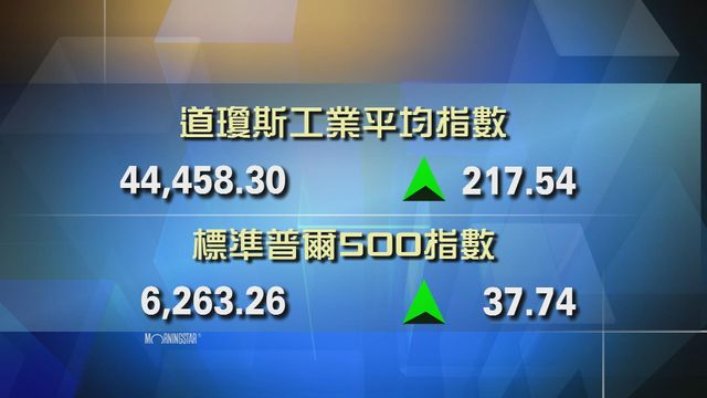道指收市報44458點　升217點