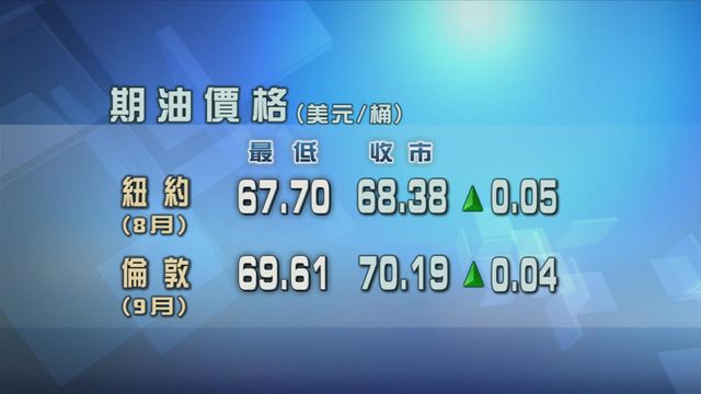 美國上周汽油及蒸餾油庫存下跌惟原油庫存增加　原油期貨價格變動不大