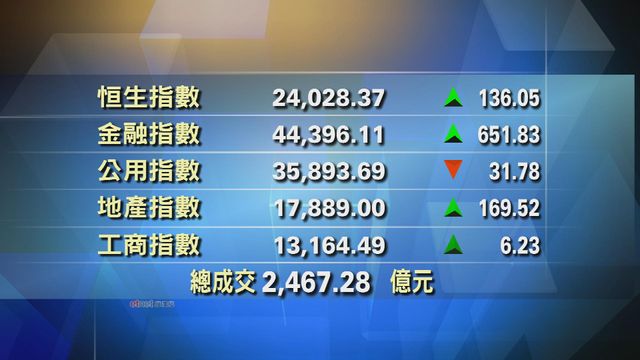 港股收市報24028點　升136點