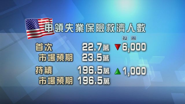 美國首次申領失業金人數減少　持續申領人數增加