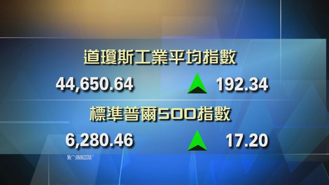 道指收市報44650點　升192點