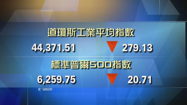 道指收市報44371點　跌279點