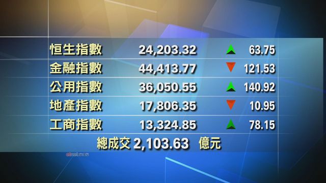 港股收市報24203點　升63點