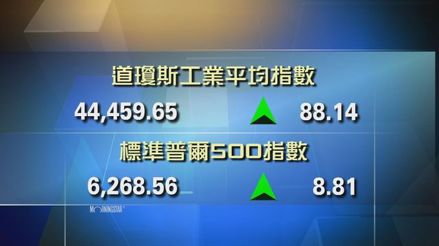 道指收市報44459點　升84點