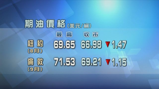 市場擔心美國對多國增關稅或影響原油需求　原油期貨價格下跌