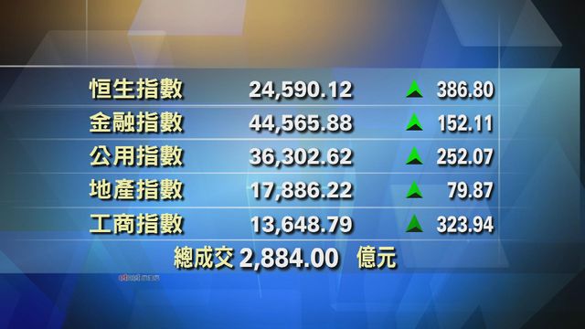 港股收市報24590點　升386點