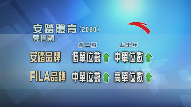 安踏體育旗下主要品牌上季及上半年零售額均錄得增長