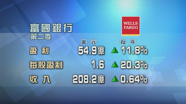 富國銀行第二季多賺近一成二