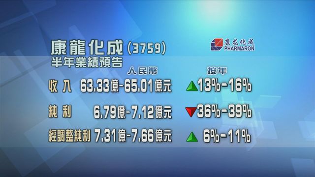 康龍化成上半年收入將按年增最多一成六
