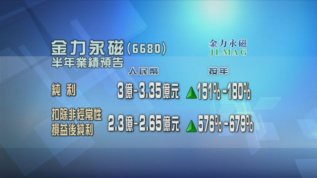 金力永磁半年純利將按年增最高1.8倍