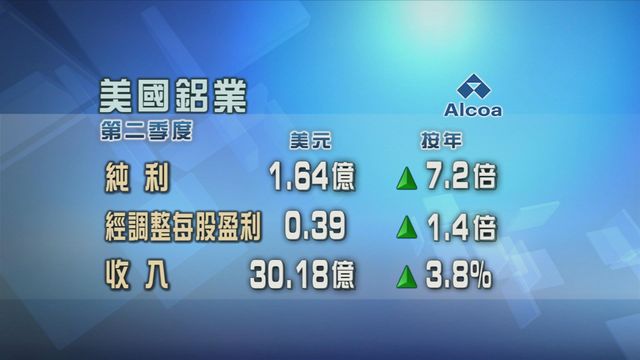 美國鋁業截至六月底止第二季度業績好過市場預期