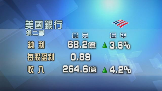 美銀第二季多賺逾3%