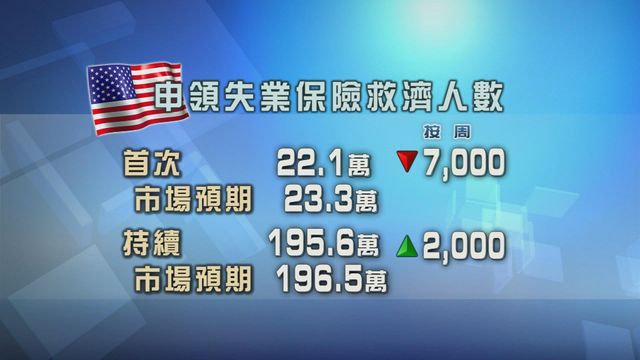 美國新領失業金人數減少