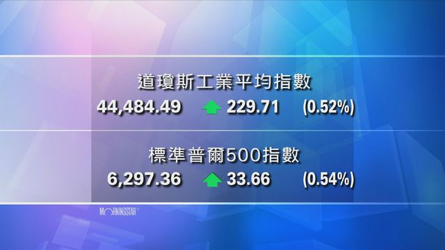 道指收市報44484點　升229點