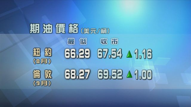 中東地緣政局升溫支持油價表現　原油期貨價格升逾1%