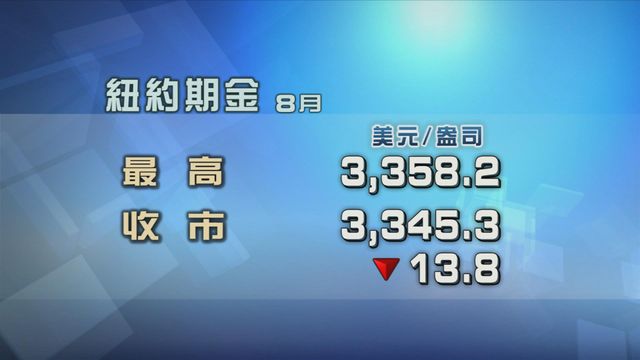 市場對美聯儲恢復寬鬆貨幣政策持謹慎態度　現貨金價跌約0.2%