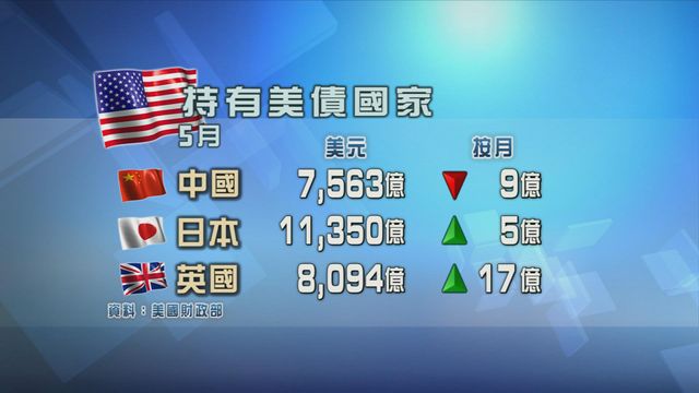中國連續三個月減持美國國債