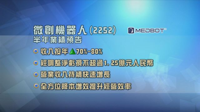 微創機器人預期半年經調整淨虧損按年收窄最少四成二