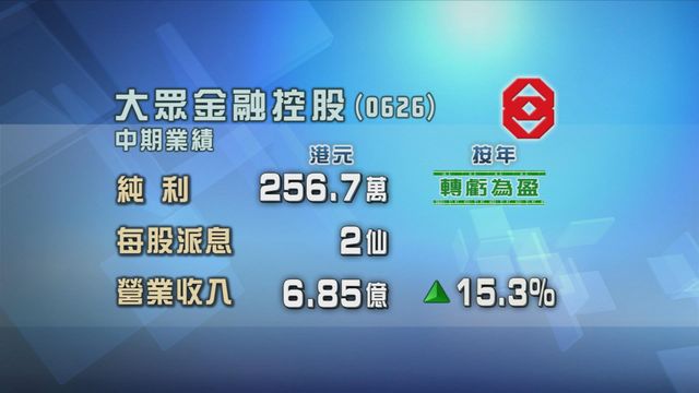 大眾金融控股中期轉虧為盈　賺逾256萬元