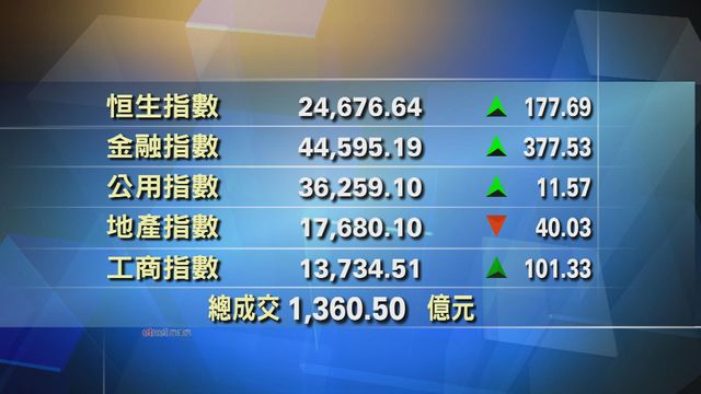 港股中午收市報24676點　升177點