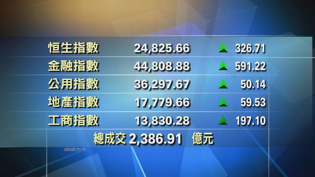 港股收市報24825點　升326點