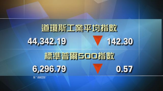 道指收市報44342點　跌142點