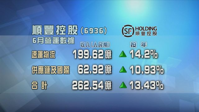 順豐控股上月速運物流業務等合計收入按年增一成三