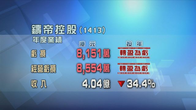 鑄帝控股去年度業績轉盈為虧　公司已申請周一復牌
