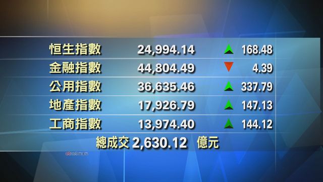 港股收市報24994點　升168點