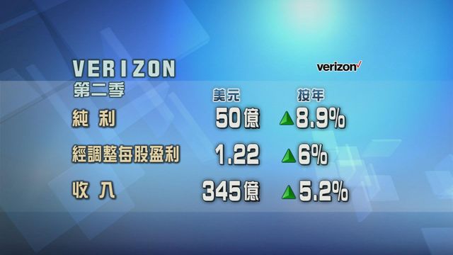 威瑞森上季業績勝預期　料全年經營現金流至少370億美元