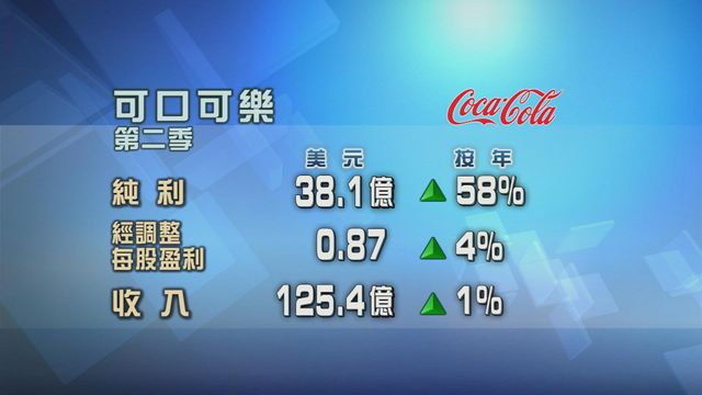 可口可樂上季業績勝預期　今秋在美推蔗糖配方產品
