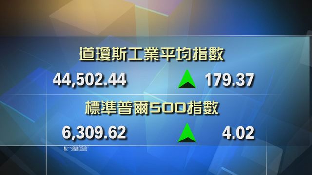 道指收市報44502點　升179點