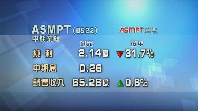 ASMPT半年按年少賺三成一　中期息每股派0.26元