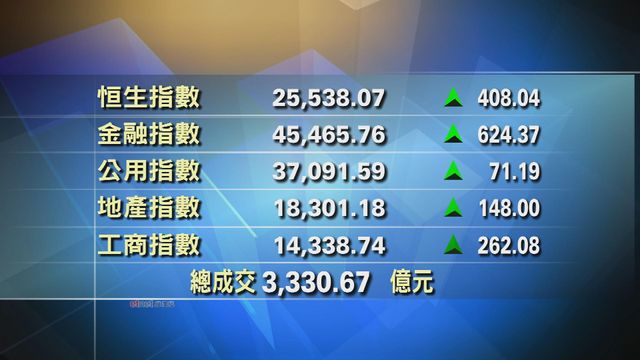 港股收市報25538點　升408點