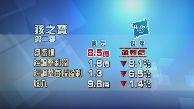 美國玩具商孩之寶第二季業績勝預期