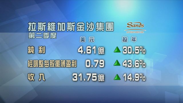 拉斯維加斯金沙集團第二季業績好過預期
