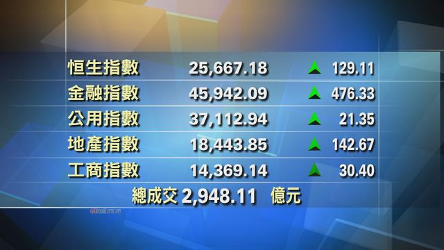 港股收市報25667點　升129點