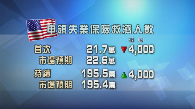美國新申領失業金人數減少　至逾三個月以來最低水平