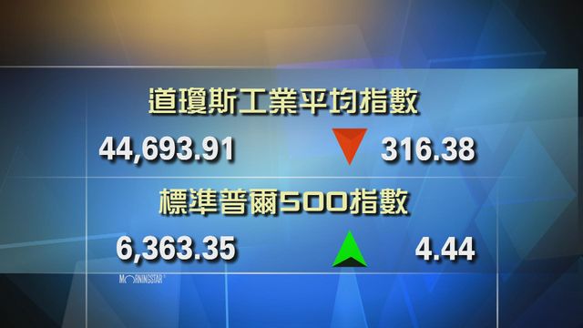 道指收市報44693點　跌316點