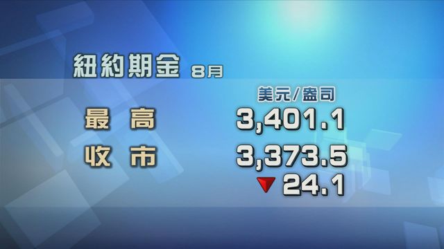 金價下跌　現貨金價曾失守3360美元一盎司