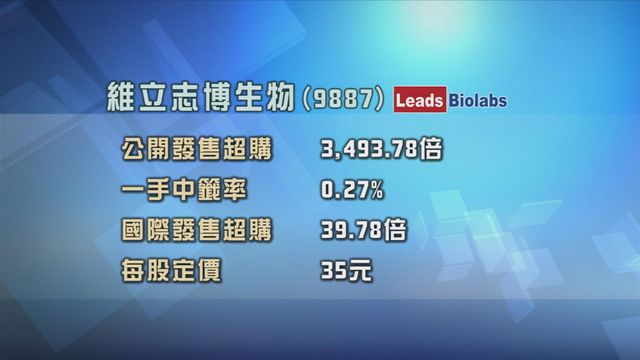 維立志博生物今日掛牌　招股獲超額認購近3500倍