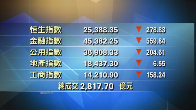 港股收市報25388點　跌278點