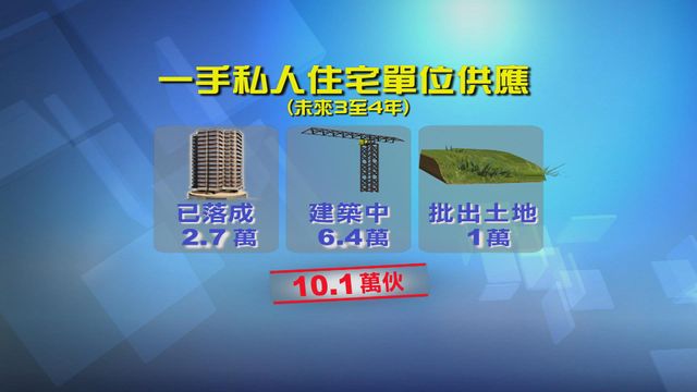 本港一手私人住宅單位供應量跌至近三年來最少
