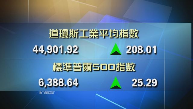道指收市報44901點　升208點