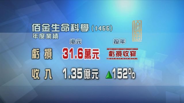 佰金生命科學上年度虧損按年減少近九成六