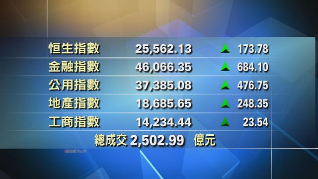 港股收市報25562點　升173點