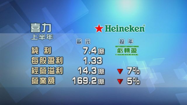 喜力上半年業績轉虧為盈
