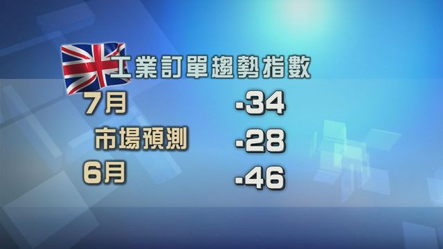 英國工業訂單趨勢指數有改善